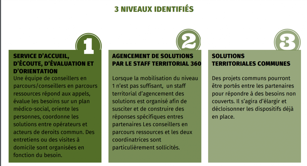 3 niveaux d'action sont identifiés: premier niveau : Une équipe de conseillers en parcours/conseillers en parcours ressources répond aux appels, évalue les besoins sur un plan médico-social, oriente les personnes, coordonne les solutions entre opérateurs et acteurs de deroits commun. Des entretiens ou des visites à domicile sont organisées en fonction du besoin. 2ème niveau : Lorsque la mobilisation du niveau 1 n’est pas suffisant,  un staff territorial d’agencement des solutions est organisé afin de susciter et de construire des réponses spécifiques entres partenaires Les conseillers en parcours ressources et les deux coordinatrices sont particulièrement sollicités. 3ème niveau :Des projets communs pourront être portés entre les partenaires pour répondre à des besoins non couverts. Il s’agira d’élargir et décloisonner les dispositifs déjà en place.